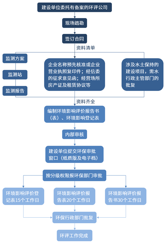 環(huán)境影響評價